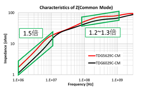Characteristics of Z(Common Mode)