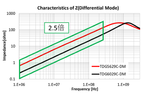 Characteristics of Z(Differential Mode)