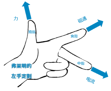 フレミングの左手の法則