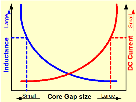 Core Gap characteristic