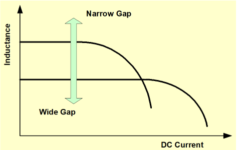 Gap vs Characteristics
