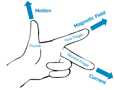 Fleming’s Left-Hand Rule