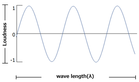 Sound Waveforms1
