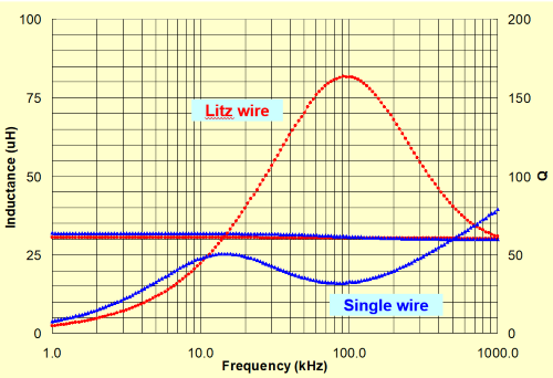 Q vs Wire type