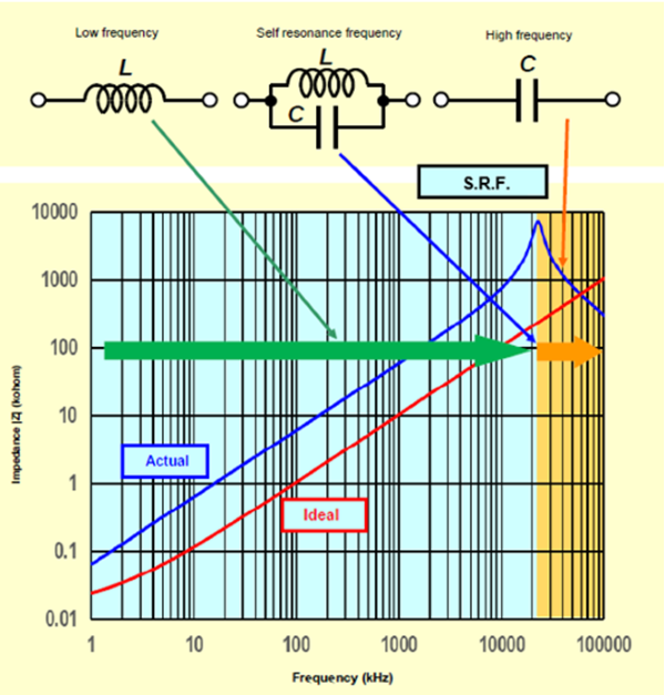 Impedance characteristic and Equivalent circuits