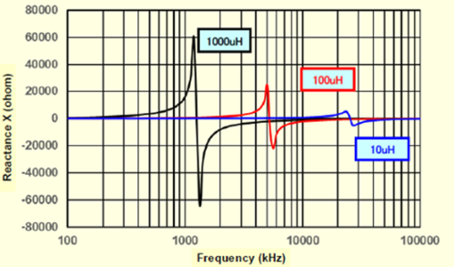 Impedance characteristics with different inductance