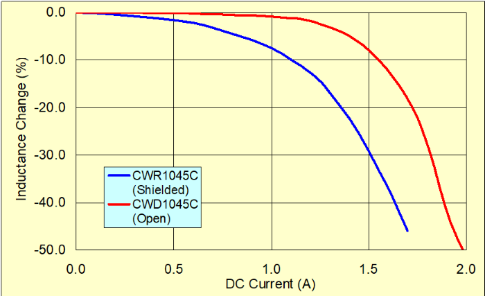 Inductance Saturation Characteristics