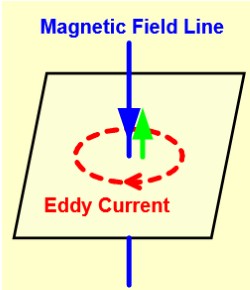 Eddy Current