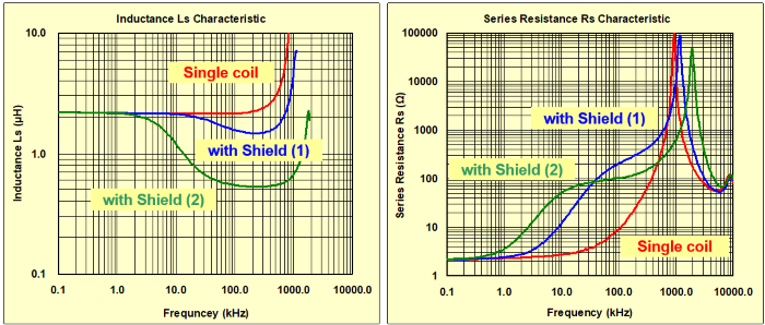 Effect of Metal shield