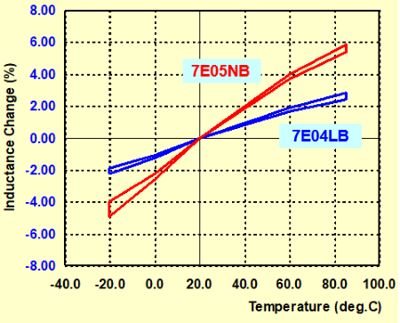 Evaluated Coils