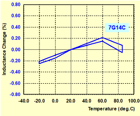 Temperature Characteristic-2