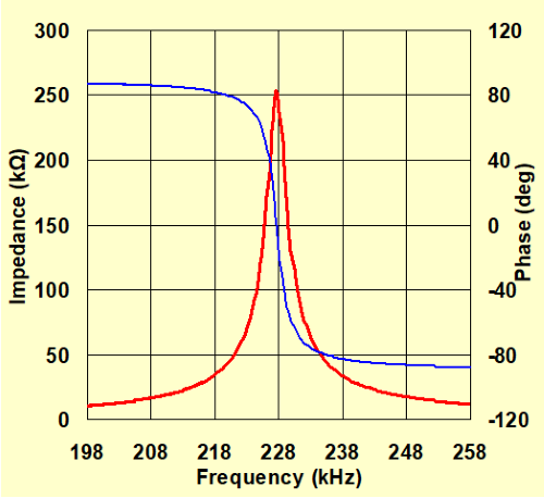 Impedance Characteristics