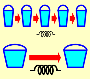 Difference of bucket size