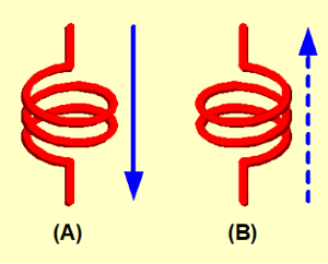 Direction of Magnetic Flux