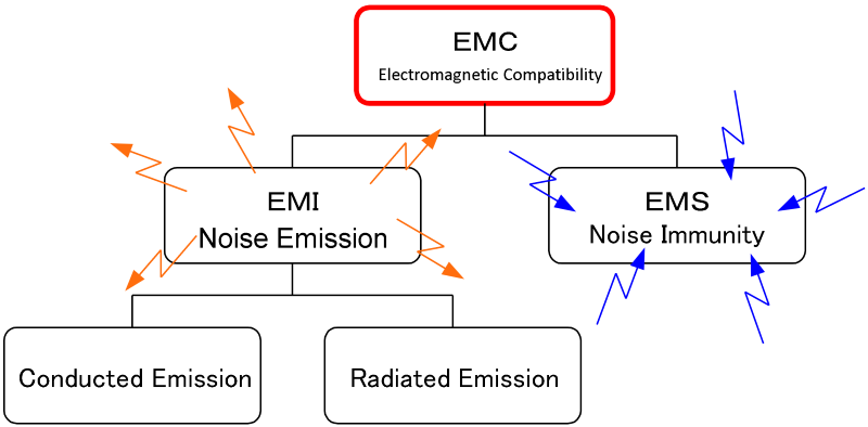 EMC