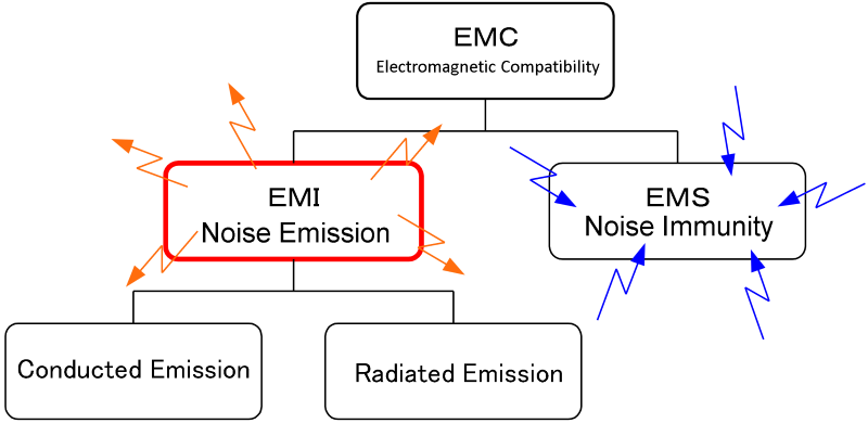 EMI