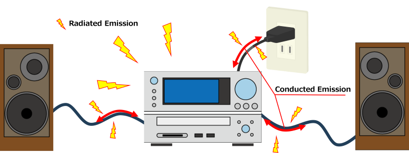 Conducted Emission and Radiated Emission