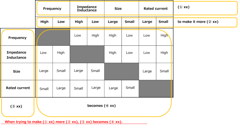 Trade-off Characteristics of Inductors