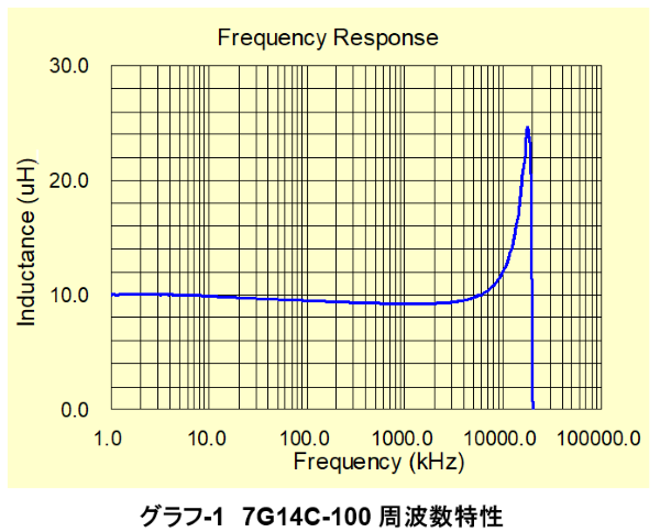 7G14C-100M 周波数特性