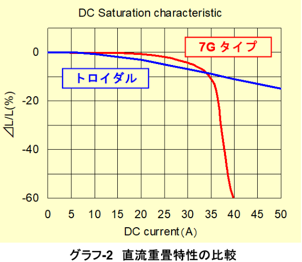 直流重畳特性の比較