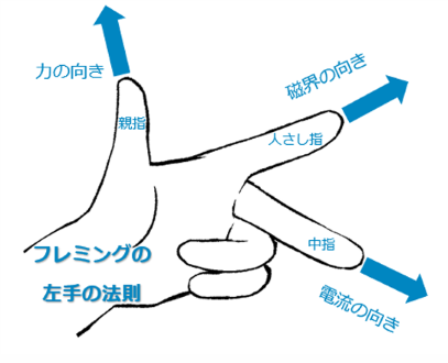 フレミングの左手の法則