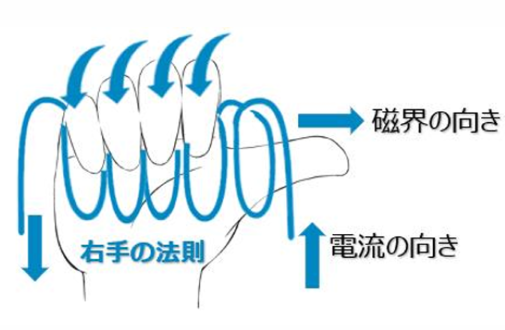 右手の法則