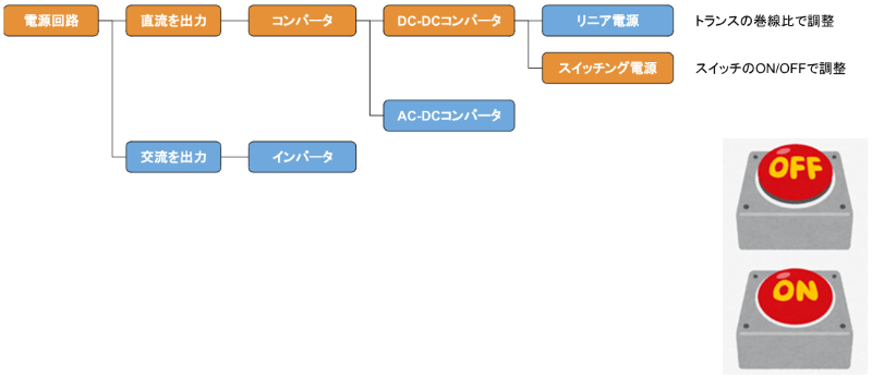 電源回路の分類