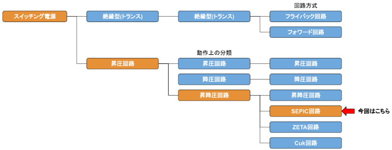 スイッチング電源の分類