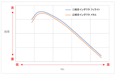 結合インダクタ(2in1)の効率比較(フェライト/メタル)