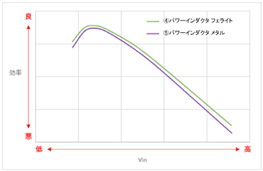 パワーインダクタの効率比較(フェライト/メタル)