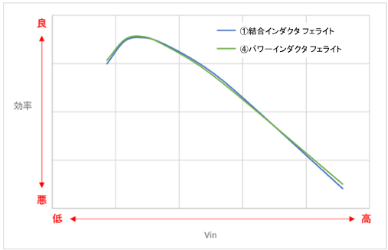 フェライトの効率比較(結合インダクタ/パワーインダクタ)