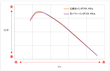 メタルの効率比較(結合インダクタ/パワーインダクタ)