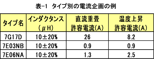 タイプ別の電流企画の例