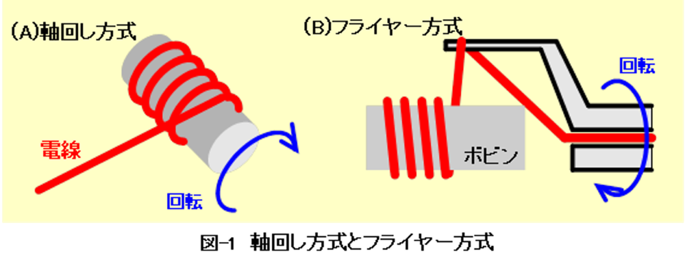 軸回し方式とフライヤー方式