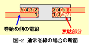 通常巻線の場合の断面