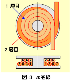 α巻線