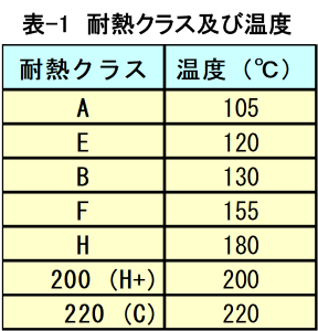 耐熱クラス及び温度