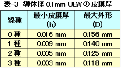 導体径0.1mm UEWの皮膜厚