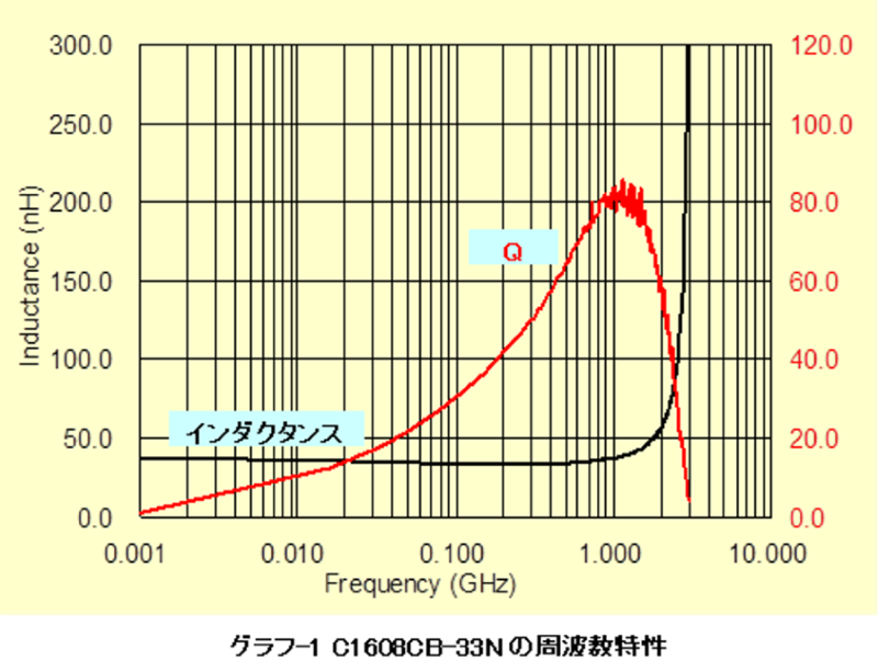 C1608CB-33Nの周波数特性