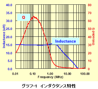 インダクタンス特性