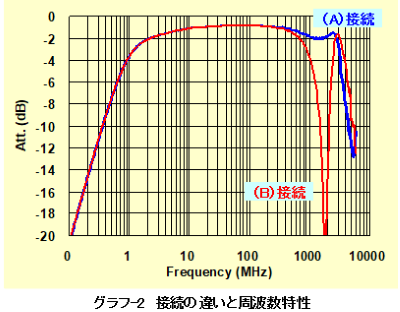 接続の違いと周波数特性 