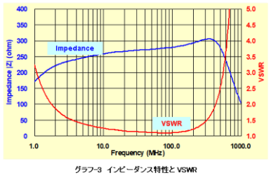 インピーダンス特性とVSWR
