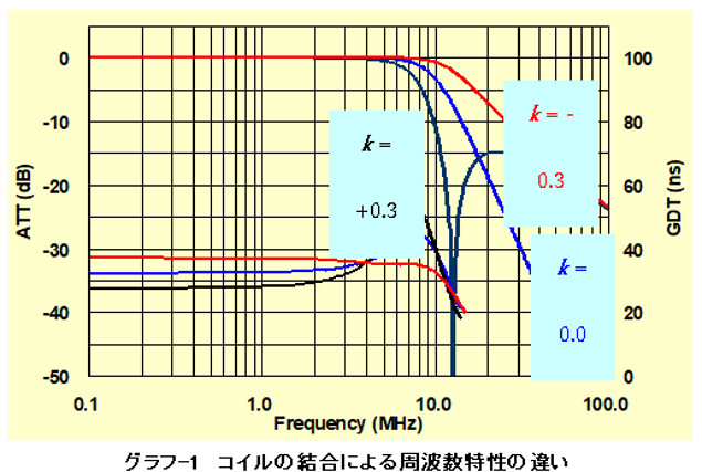 コイルの結合による周波数特性の違い