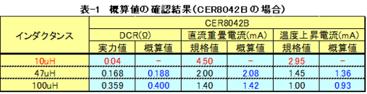 概算値の確認結果（CER8042Bの場合）