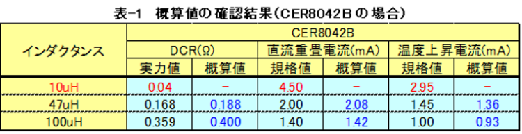 概算値の確認結果(CER8042Bの場合)