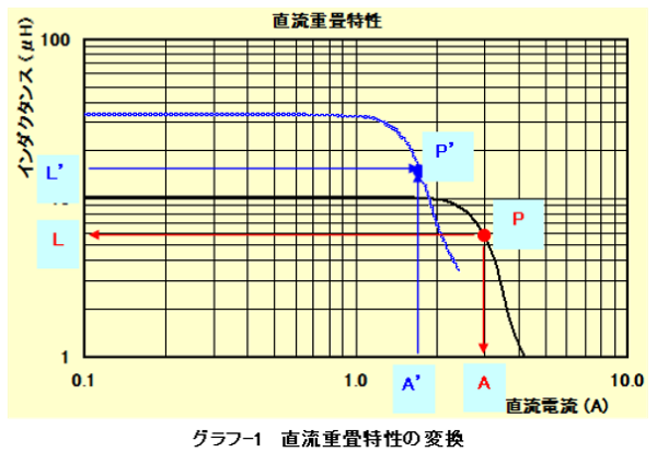 直流重畳特性の変換