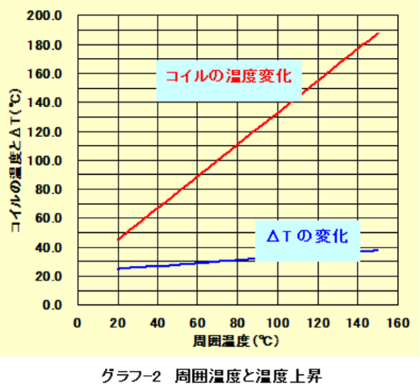 周囲温度と温度上昇