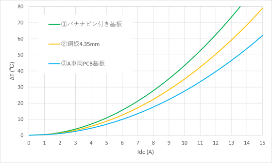 ①②③比較グラフ