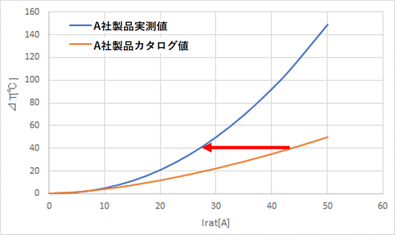 カタログ値と実測値の比較グラフ