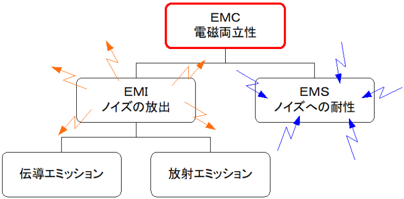 EMC
